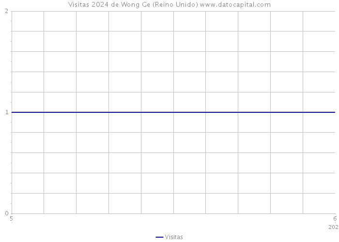 Visitas 2024 de Wong Ge (Reino Unido) 