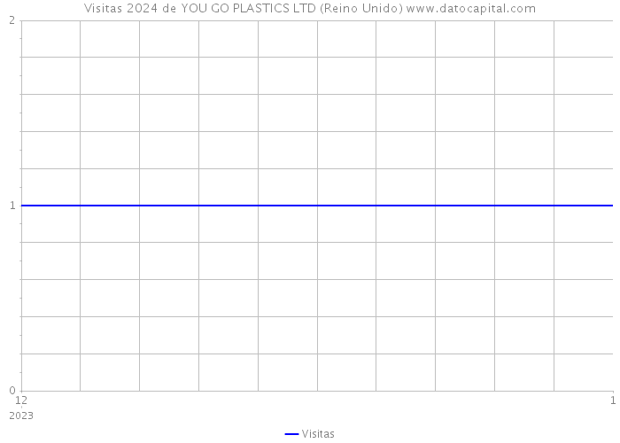 Visitas 2024 de YOU GO PLASTICS LTD (Reino Unido) 