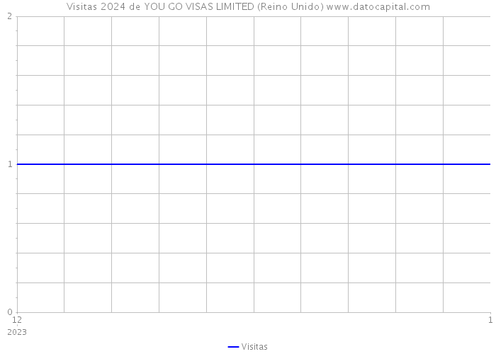 Visitas 2024 de YOU GO VISAS LIMITED (Reino Unido) 