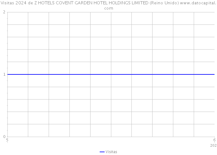 Visitas 2024 de Z HOTELS COVENT GARDEN HOTEL HOLDINGS LIMITED (Reino Unido) 