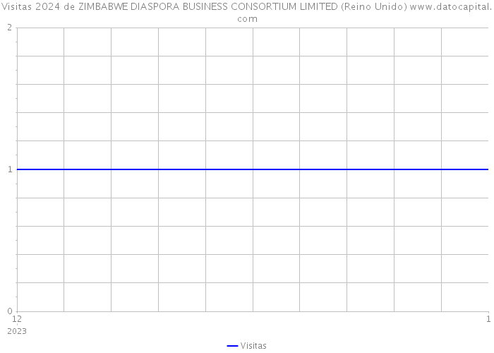 Visitas 2024 de ZIMBABWE DIASPORA BUSINESS CONSORTIUM LIMITED (Reino Unido) 