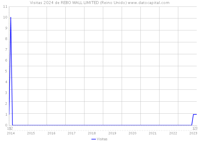Visitas 2024 de REBO WALL LIMITED (Reino Unido) 