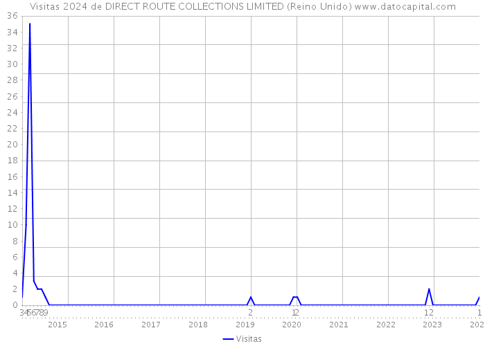 Visitas 2024 de DIRECT ROUTE COLLECTIONS LIMITED (Reino Unido) 