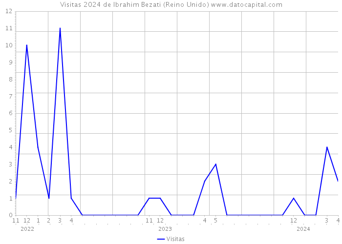 Visitas 2024 de Ibrahim Bezati (Reino Unido) 