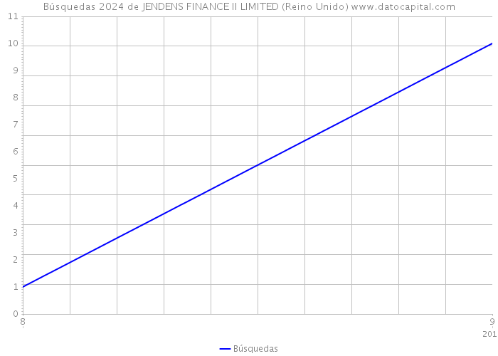 Búsquedas 2024 de JENDENS FINANCE II LIMITED (Reino Unido) 