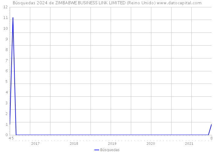 Búsquedas 2024 de ZIMBABWE BUSINESS LINK LIMITED (Reino Unido) 