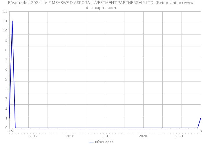Búsquedas 2024 de ZIMBABWE DIASPORA INVESTMENT PARTNERSHIP LTD. (Reino Unido) 