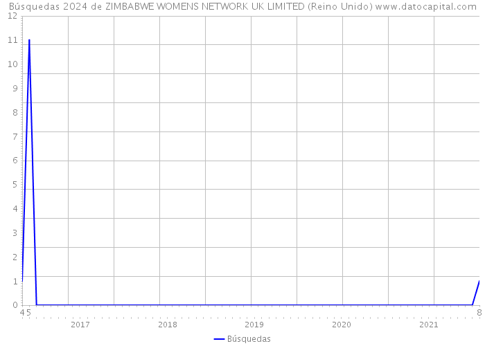 Búsquedas 2024 de ZIMBABWE WOMENS NETWORK UK LIMITED (Reino Unido) 