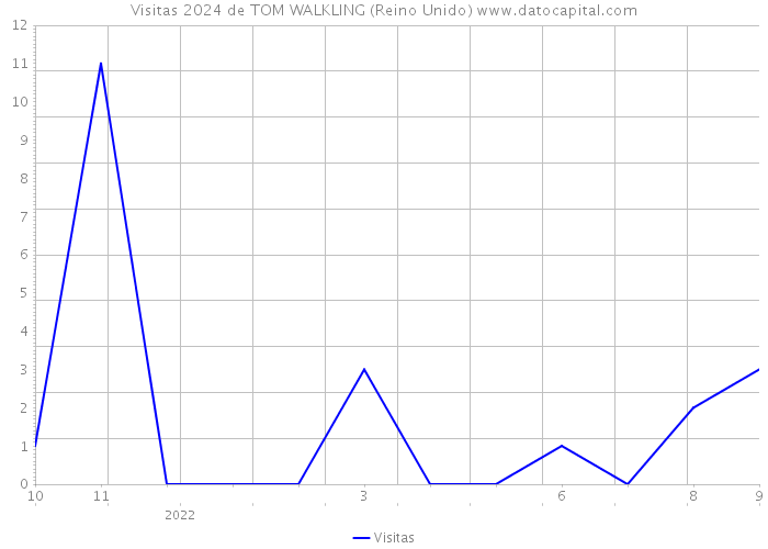 Visitas 2024 de TOM WALKLING (Reino Unido) 