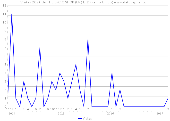 Visitas 2024 de THE E-CIG SHOP (UK) LTD (Reino Unido) 