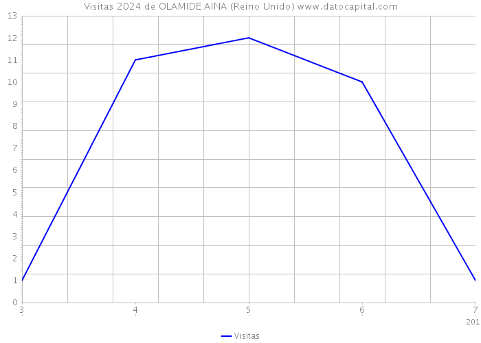 Visitas 2024 de OLAMIDE AINA (Reino Unido) 