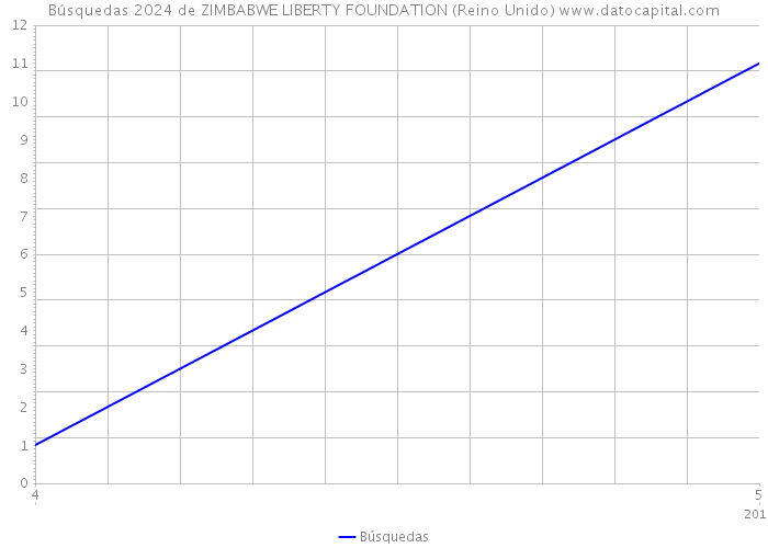 Búsquedas 2024 de ZIMBABWE LIBERTY FOUNDATION (Reino Unido) 