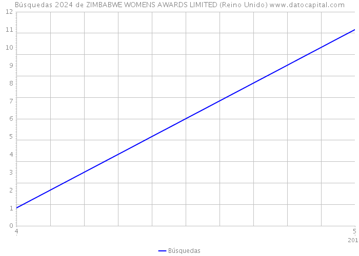 Búsquedas 2024 de ZIMBABWE WOMENS AWARDS LIMITED (Reino Unido) 