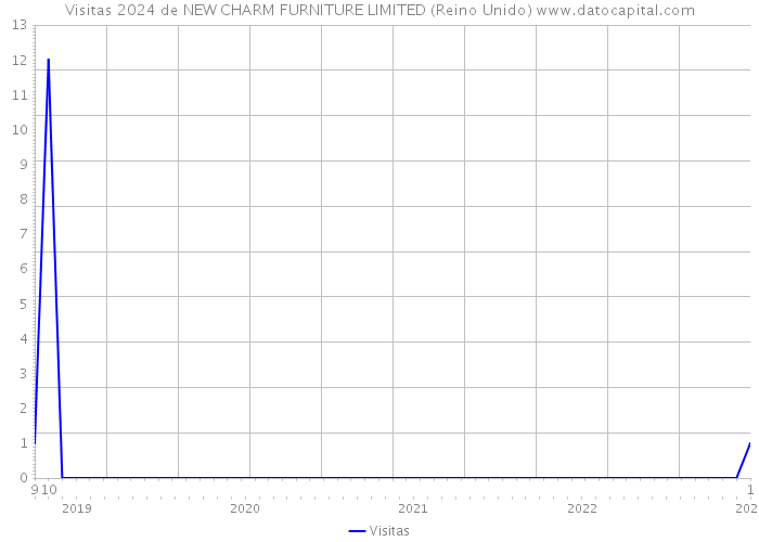 Visitas 2024 de NEW CHARM FURNITURE LIMITED (Reino Unido) 