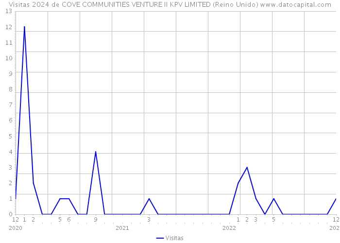 Visitas 2024 de COVE COMMUNITIES VENTURE II KPV LIMITED (Reino Unido) 