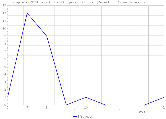 Búsquedas 2024 de GLAS Trust Corporation Limited (Reino Unido) 