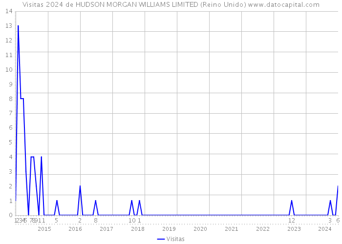 Visitas 2024 de HUDSON MORGAN WILLIAMS LIMITED (Reino Unido) 