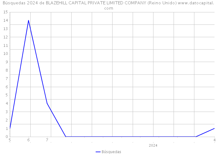 Búsquedas 2024 de BLAZEHILL CAPITAL PRIVATE LIMITED COMPANY (Reino Unido) 