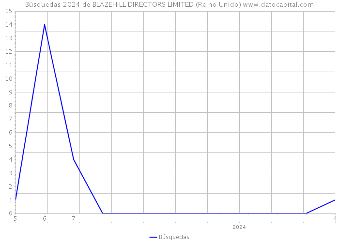 Búsquedas 2024 de BLAZEHILL DIRECTORS LIMITED (Reino Unido) 