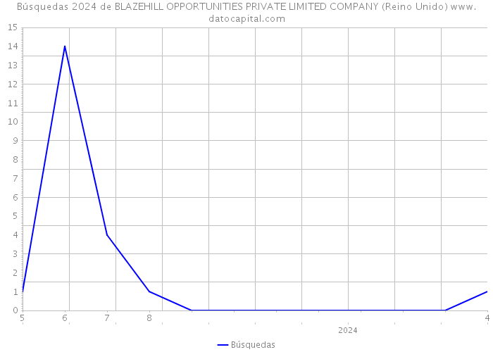 Búsquedas 2024 de BLAZEHILL OPPORTUNITIES PRIVATE LIMITED COMPANY (Reino Unido) 