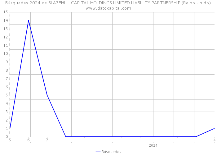 Búsquedas 2024 de BLAZEHILL CAPITAL HOLDINGS LIMITED LIABILITY PARTNERSHIP (Reino Unido) 