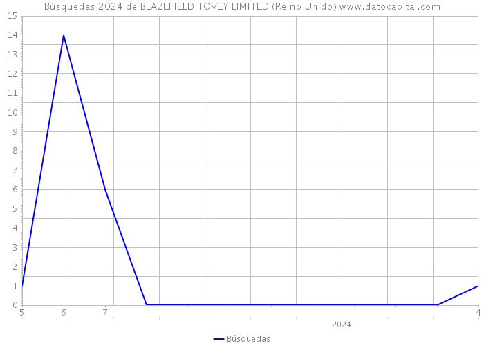 Búsquedas 2024 de BLAZEFIELD TOVEY LIMITED (Reino Unido) 