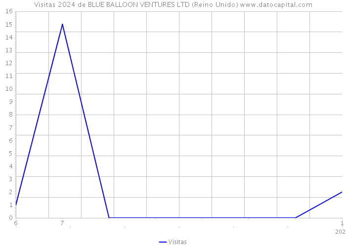 Visitas 2024 de BLUE BALLOON VENTURES LTD (Reino Unido) 