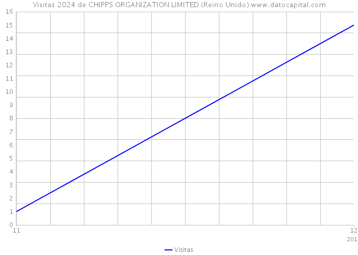 Visitas 2024 de CHIPPS ORGANIZATION LIMITED (Reino Unido) 