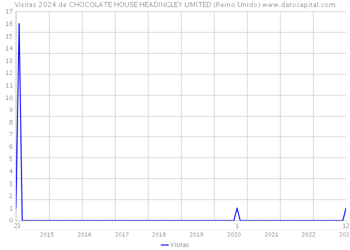 Visitas 2024 de CHOCOLATE HOUSE HEADINGLEY LIMITED (Reino Unido) 