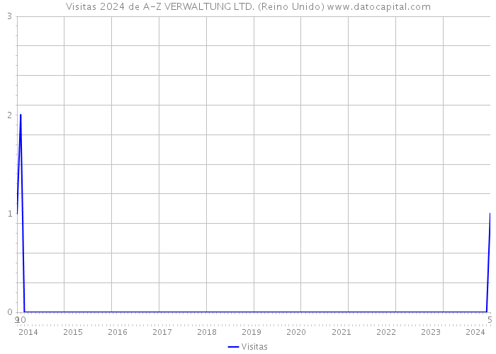 Visitas 2024 de A-Z VERWALTUNG LTD. (Reino Unido) 