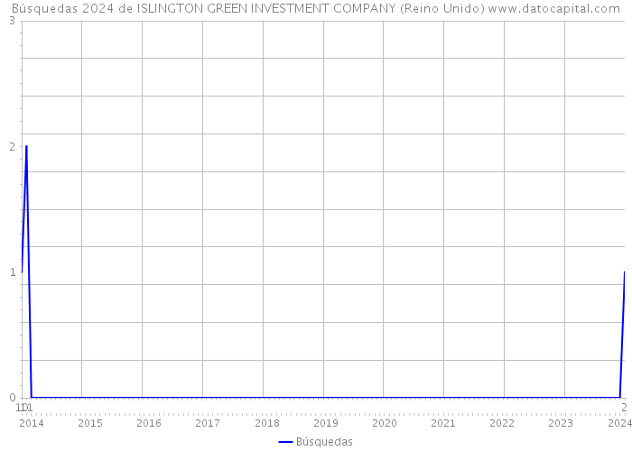 Búsquedas 2024 de ISLINGTON GREEN INVESTMENT COMPANY (Reino Unido) 