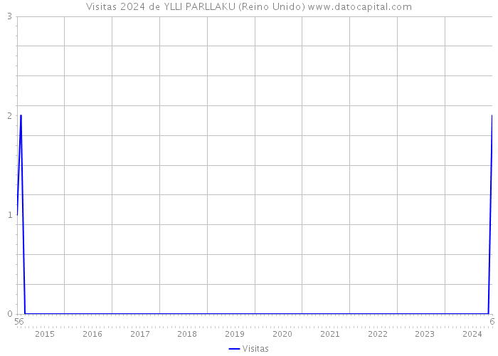 Visitas 2024 de YLLI PARLLAKU (Reino Unido) 