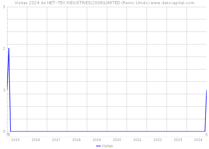 Visitas 2024 de NET-TEX INDUSTRIES(2008)LIMITED (Reino Unido) 