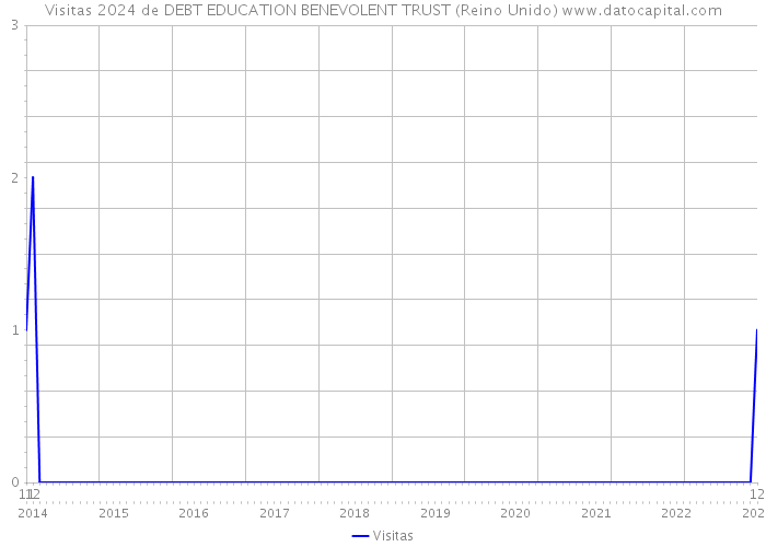 Visitas 2024 de DEBT EDUCATION BENEVOLENT TRUST (Reino Unido) 