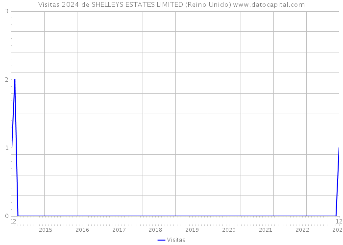 Visitas 2024 de SHELLEYS ESTATES LIMITED (Reino Unido) 