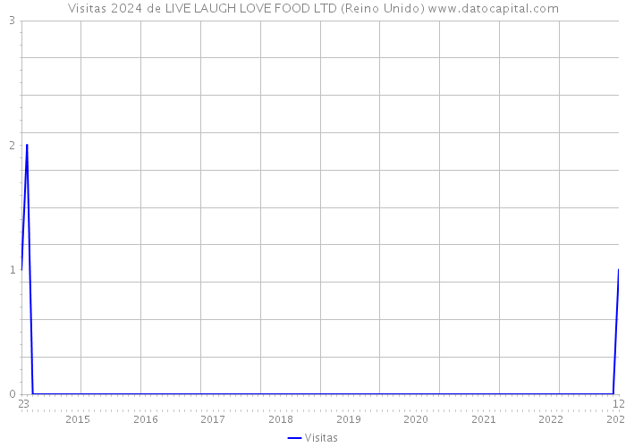 Visitas 2024 de LIVE LAUGH LOVE FOOD LTD (Reino Unido) 