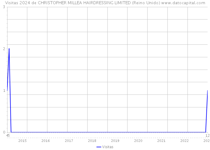 Visitas 2024 de CHRISTOPHER MILLEA HAIRDRESSING LIMITED (Reino Unido) 