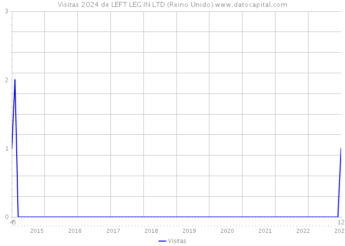 Visitas 2024 de LEFT LEG IN LTD (Reino Unido) 