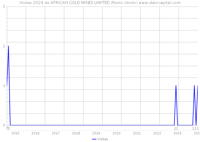 Visitas 2024 de AFRICAN GOLD MINES LIMITED (Reino Unido) 