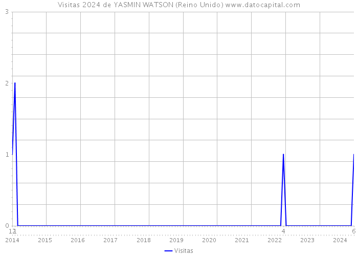 Visitas 2024 de YASMIN WATSON (Reino Unido) 