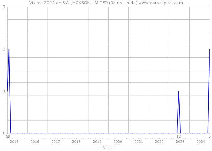 Visitas 2024 de B.A. JACKSON LIMITED (Reino Unido) 