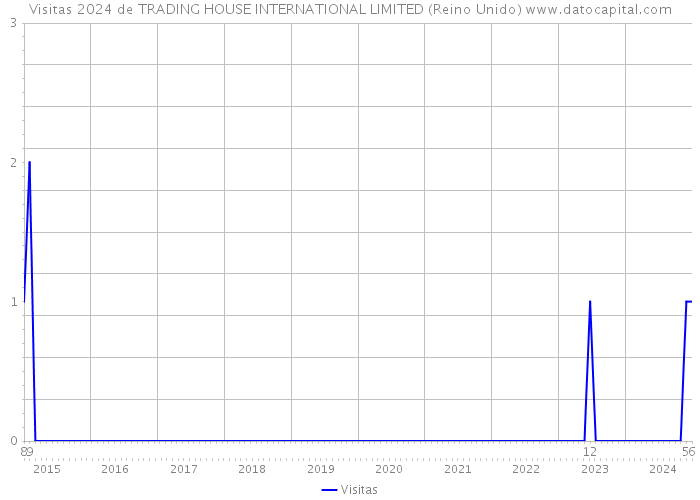 Visitas 2024 de TRADING HOUSE INTERNATIONAL LIMITED (Reino Unido) 