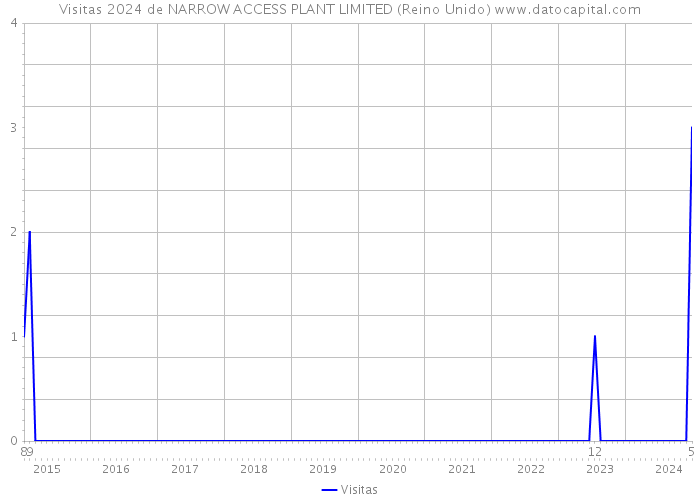 Visitas 2024 de NARROW ACCESS PLANT LIMITED (Reino Unido) 