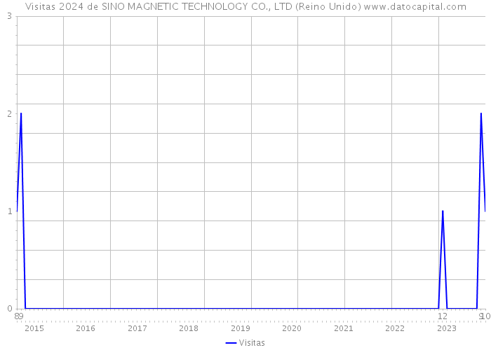 Visitas 2024 de SINO MAGNETIC TECHNOLOGY CO., LTD (Reino Unido) 
