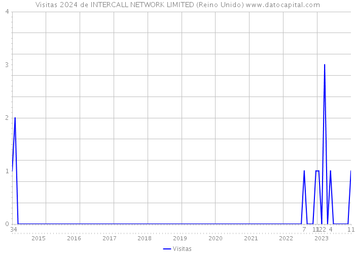 Visitas 2024 de INTERCALL NETWORK LIMITED (Reino Unido) 