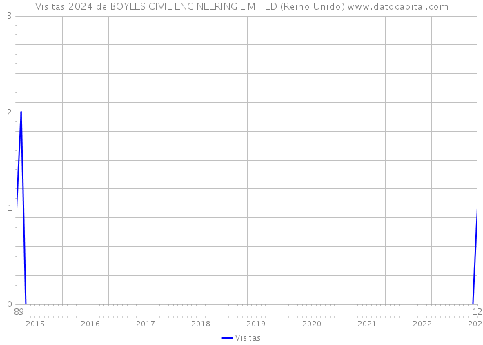 Visitas 2024 de BOYLES CIVIL ENGINEERING LIMITED (Reino Unido) 