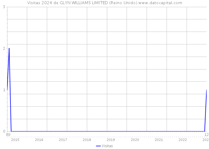 Visitas 2024 de GLYN WILLIAMS LIMITED (Reino Unido) 