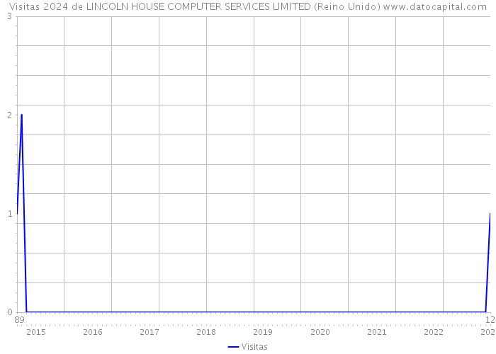 Visitas 2024 de LINCOLN HOUSE COMPUTER SERVICES LIMITED (Reino Unido) 
