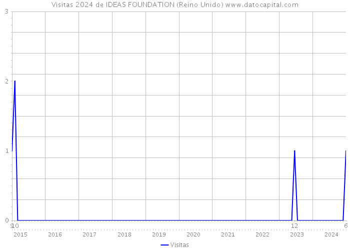 Visitas 2024 de IDEAS FOUNDATION (Reino Unido) 