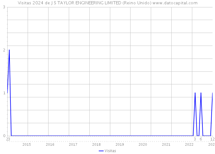 Visitas 2024 de J S TAYLOR ENGINEERING LIMITED (Reino Unido) 